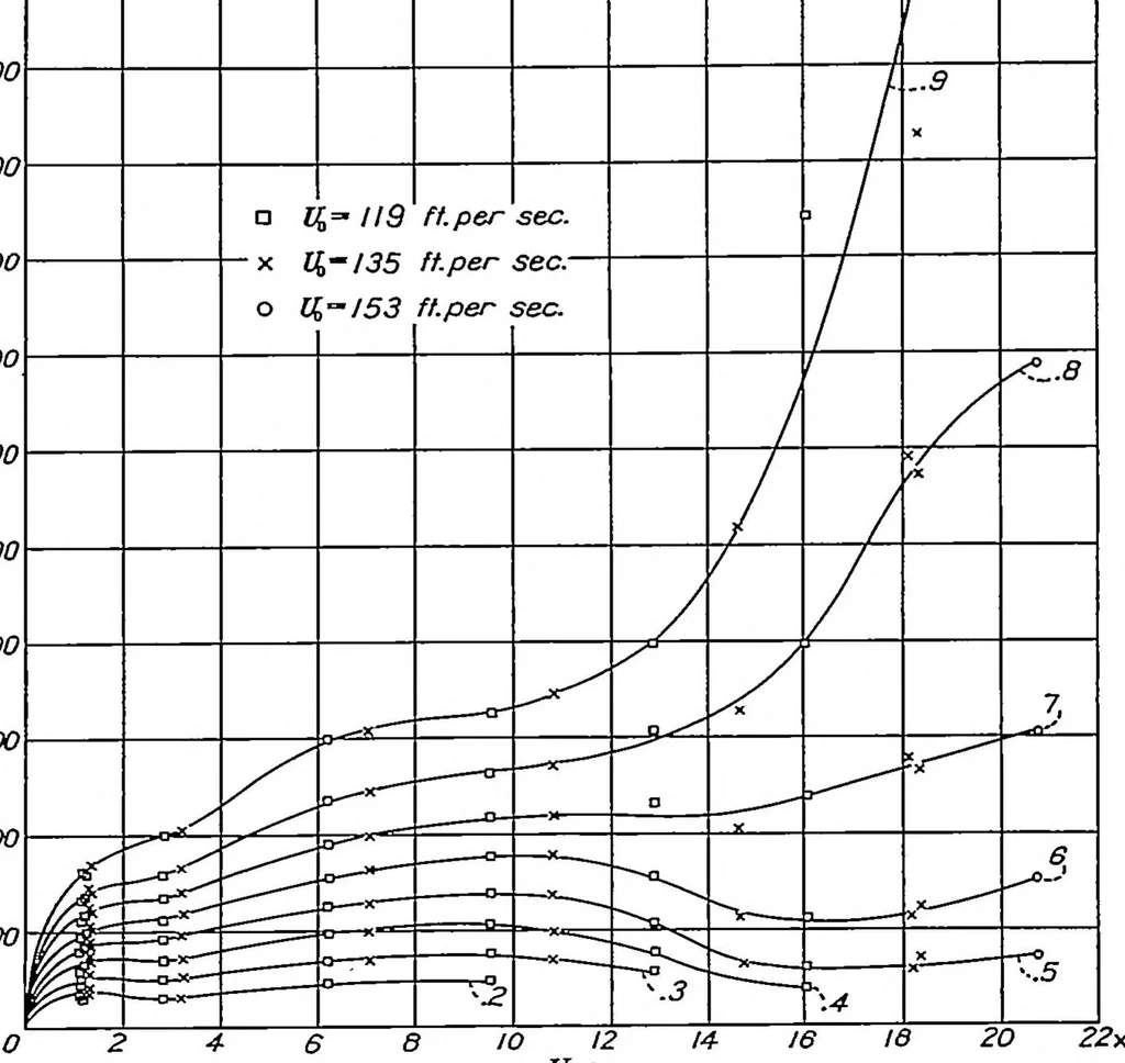 An illustration from Air flow in the boundary layer near a plate, 1937, leaf 13