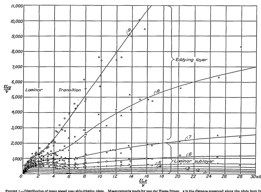 An illustration from Air flow in the boundary layer near a plate, 1937, leaf 3