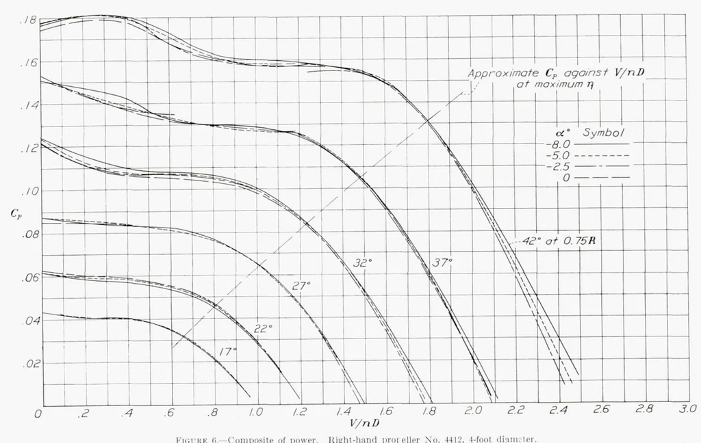 An illustration from Tests of a Wing-nacelle-Propeller Combination at Several Pitch Settings up to 42 Degrees, 1937, leaf 7