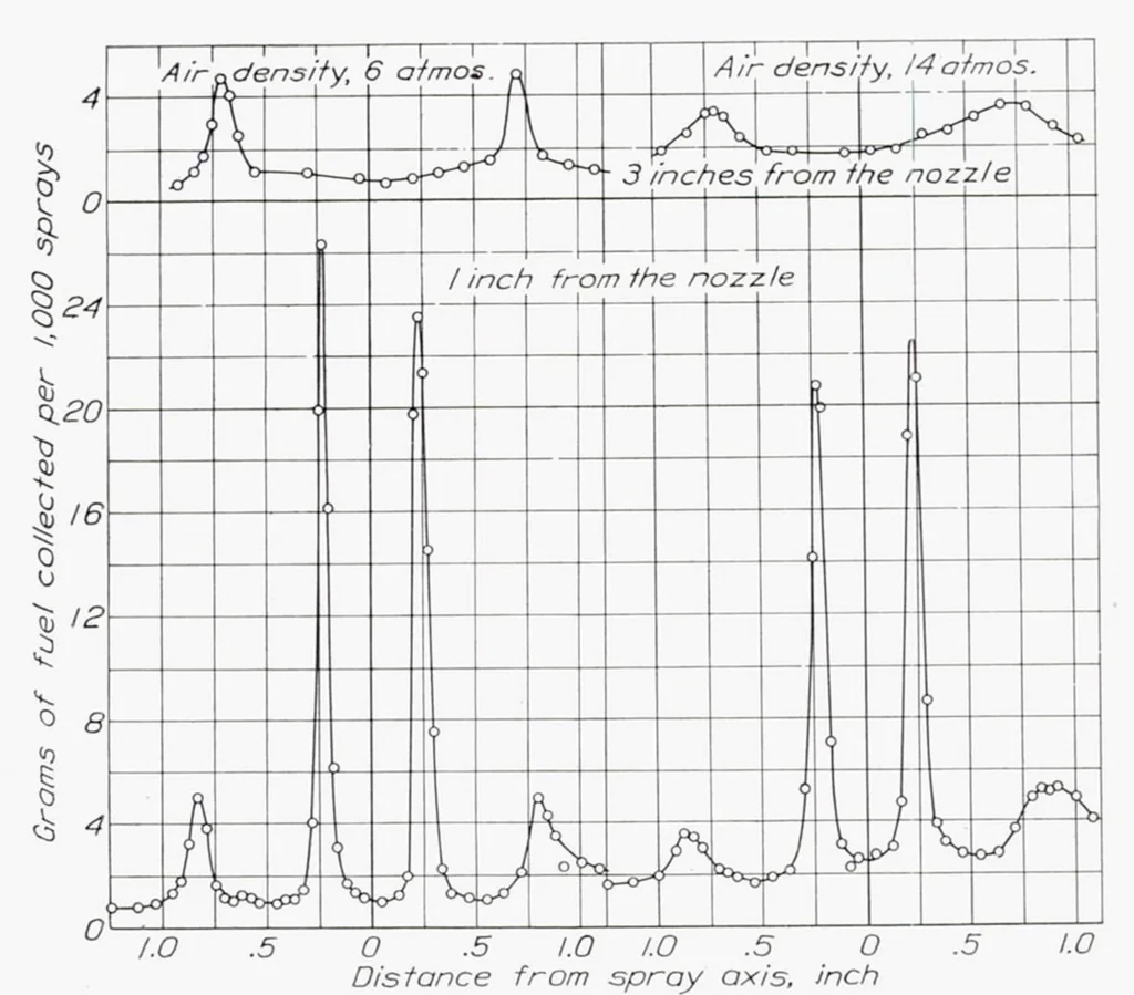 An illustration from Measurements of Fuel Distribution Within Sprays for Fuel-Injection Engines, 1937, leaf 11