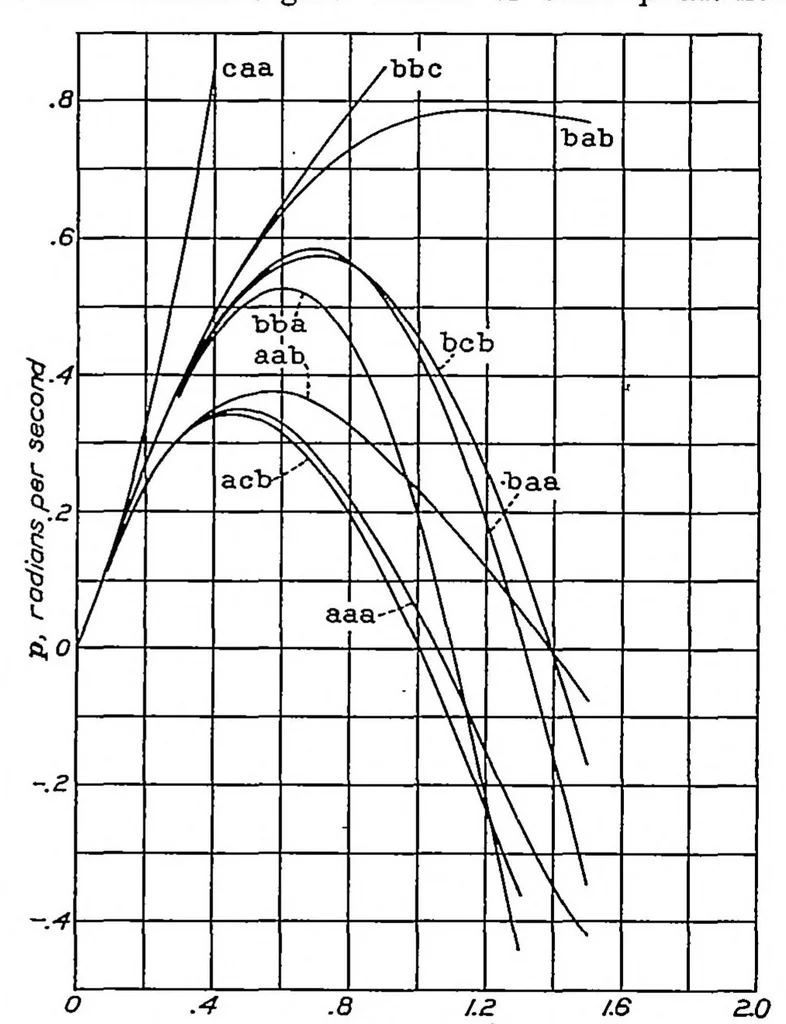 An illustration from The effect of lateral controls in producing motion of an airplane as computed from wind-tunnel data, 1937, leaf 10