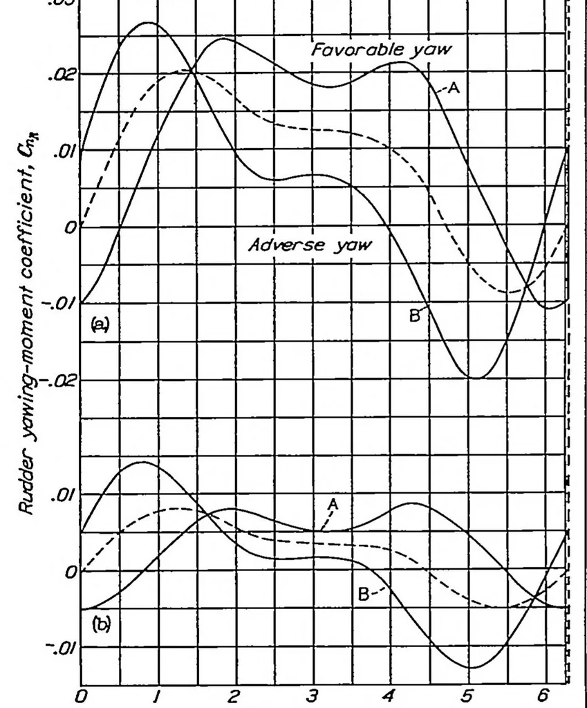 An illustration from The effect of lateral controls in producing motion of an airplane as computed from wind-tunnel data, 1937, leaf 17