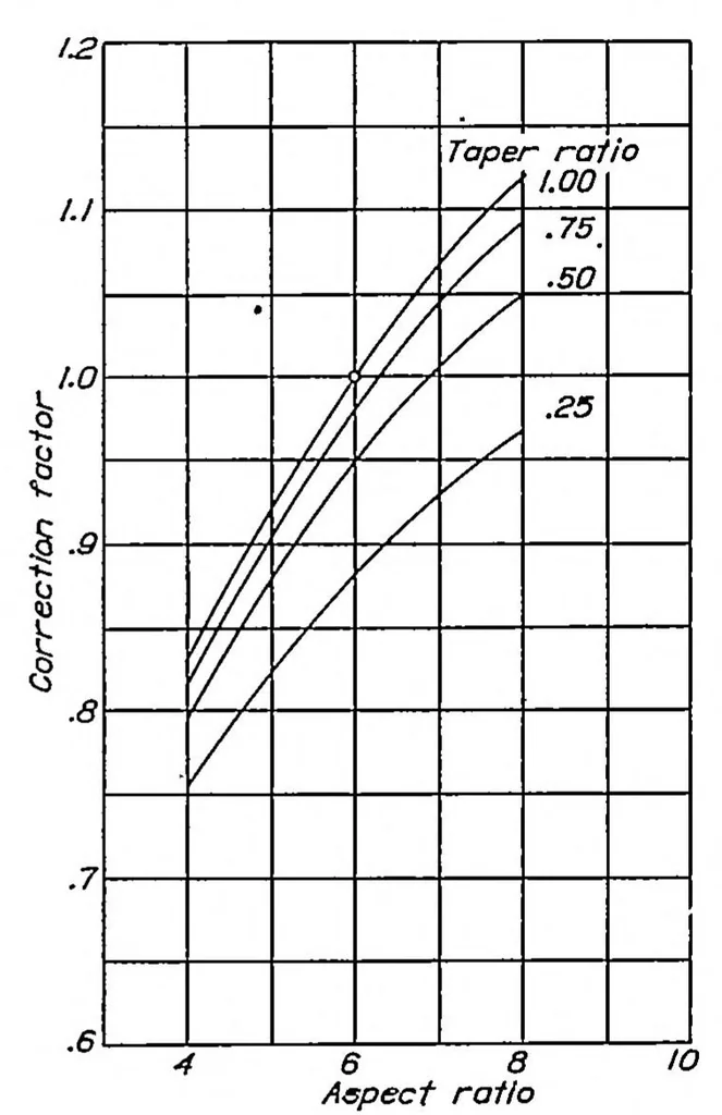 An illustration from The effect of lateral controls in producing motion of an airplane as computed from wind-tunnel data, 1937, leaf 21