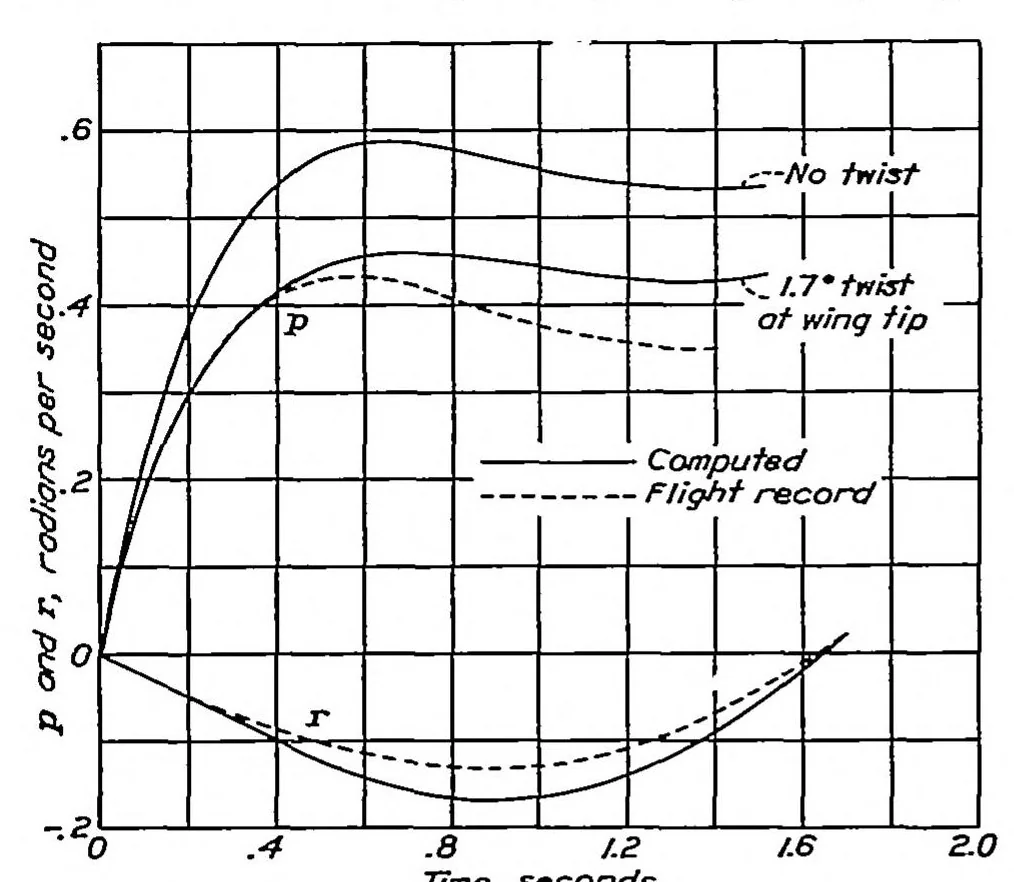 An illustration from The effect of lateral controls in producing motion of an airplane as computed from wind-tunnel data, 1937, leaf 3