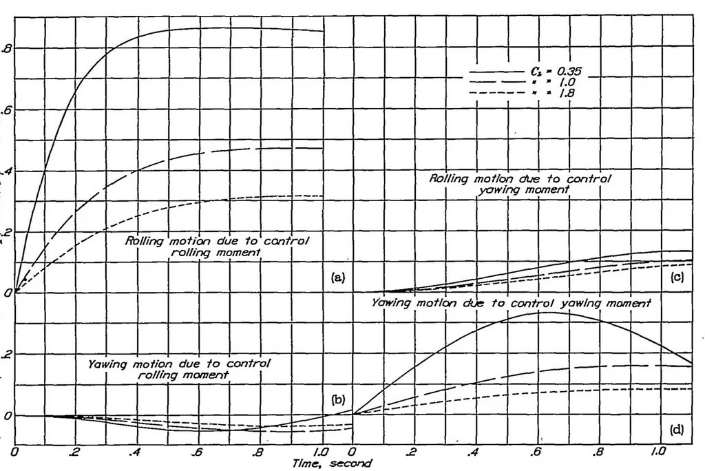 An illustration from The effect of lateral controls in producing motion of an airplane as computed from wind-tunnel data, 1937, leaf 5