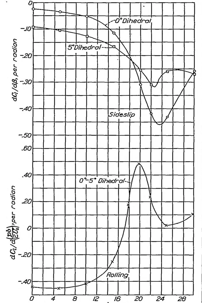 An illustration from The effect of lateral controls in producing motion of an airplane as computed from wind-tunnel data, 1937, leaf 9