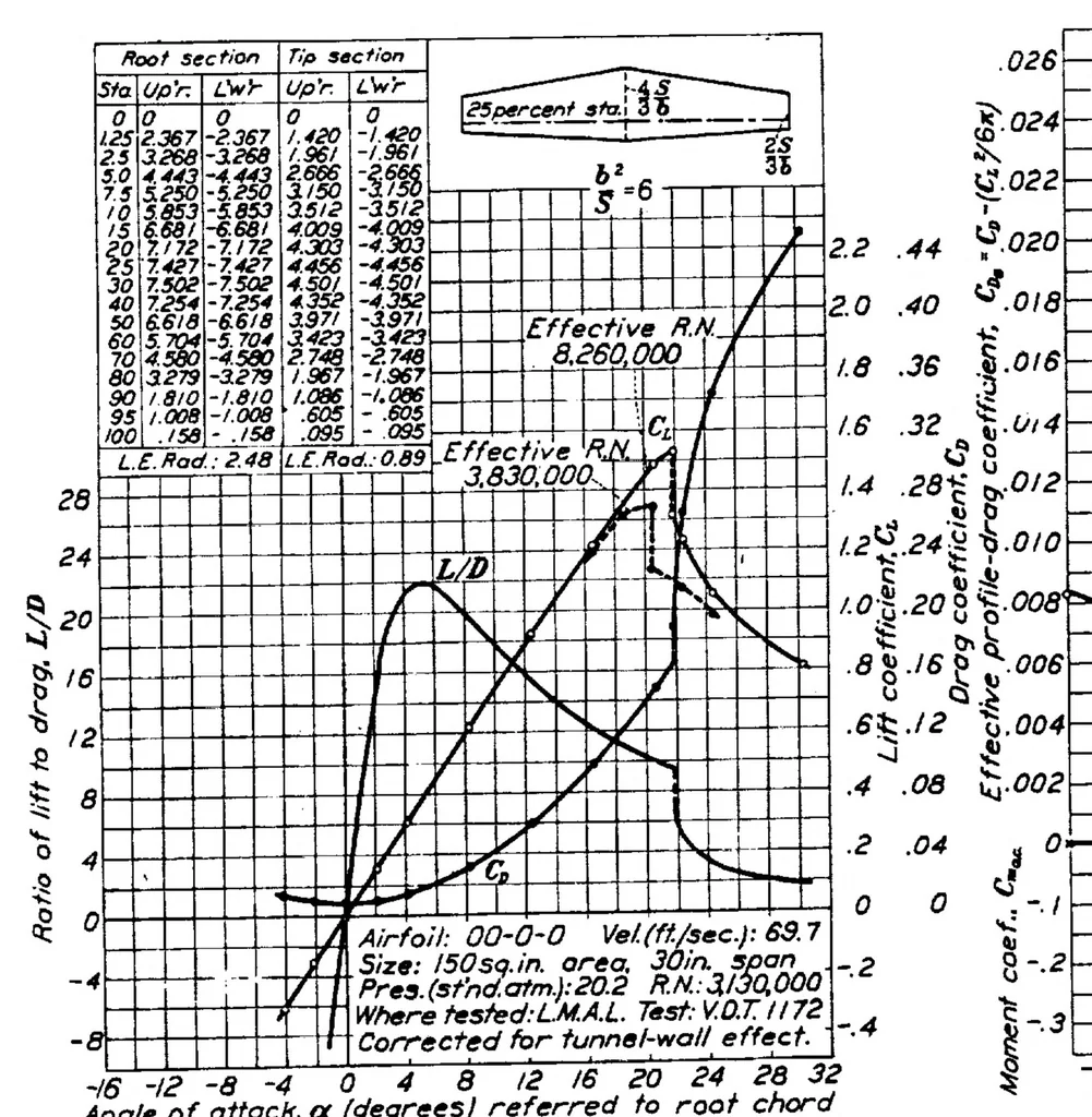 An illustration from Determination of the characteristics of tapered wings, 1937, leaf 12