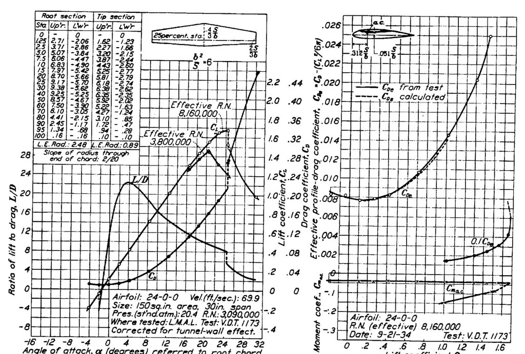 An illustration from Determination of the characteristics of tapered wings, 1937, leaf 13