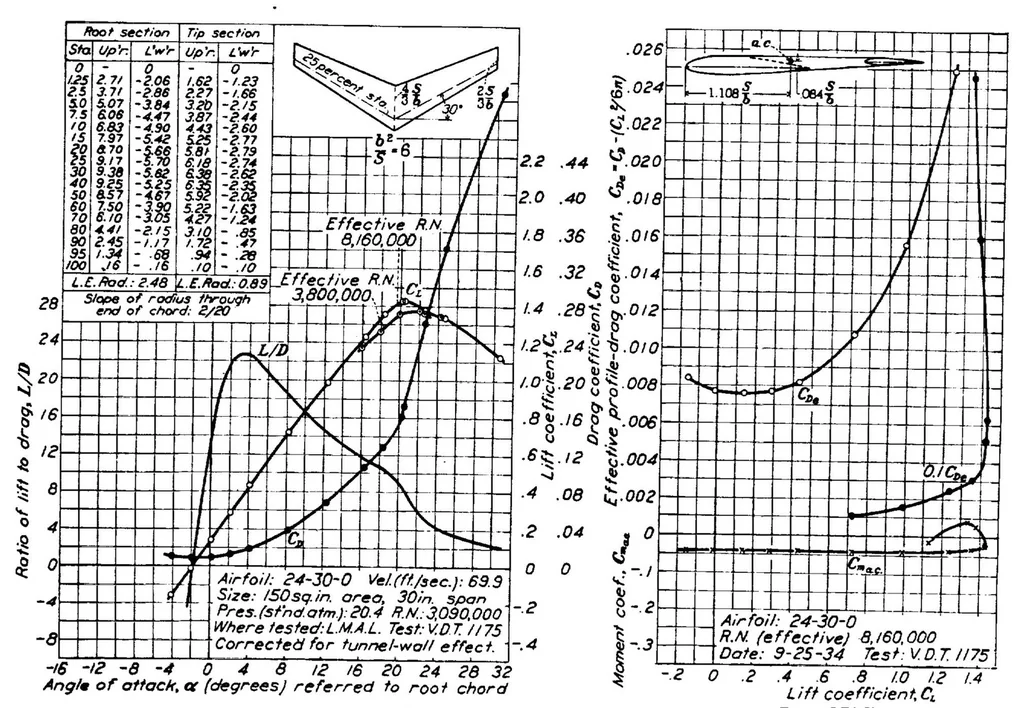An illustration from Determination of the characteristics of tapered wings, 1937, leaf 14