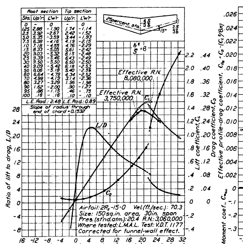 An illustration from Determination of the characteristics of tapered wings, 1937, leaf 15
