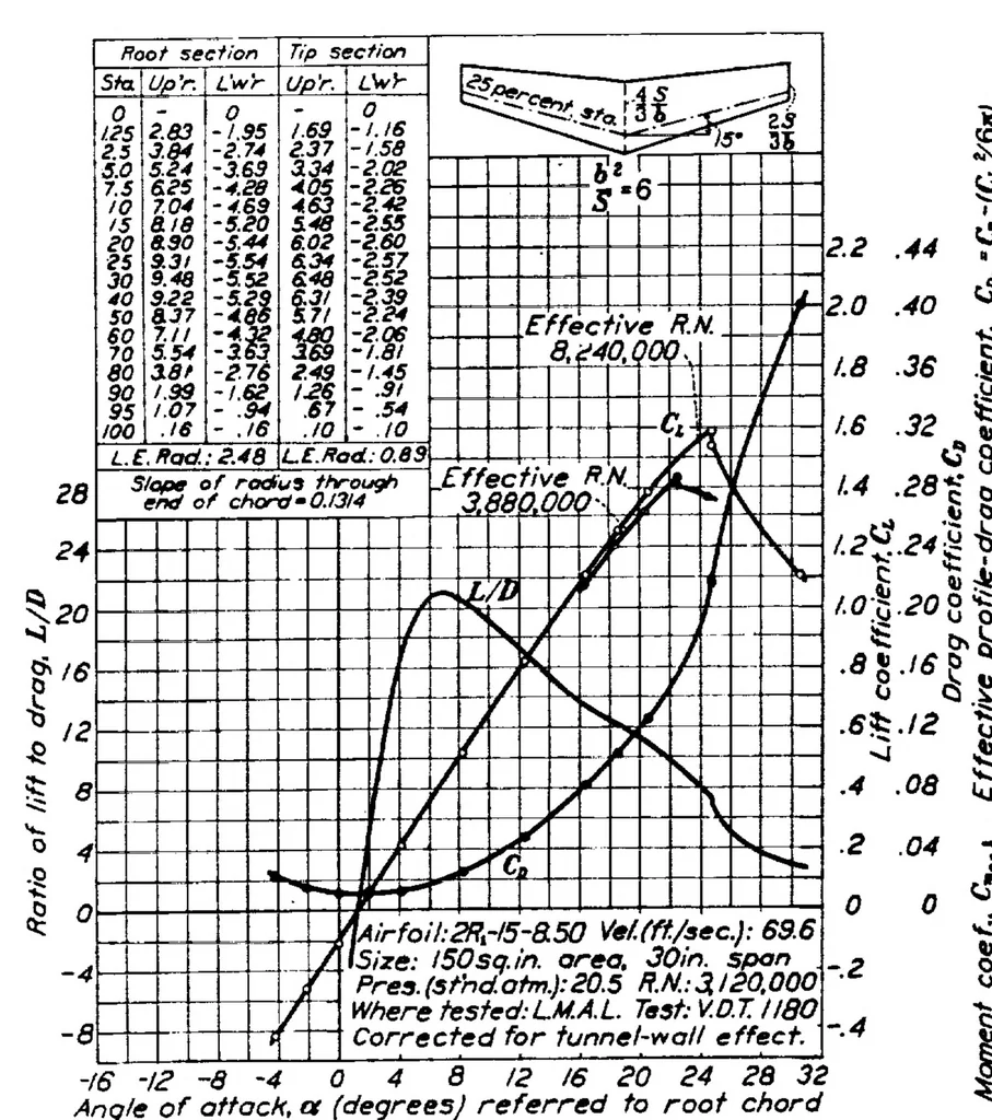 An illustration from Determination of the characteristics of tapered wings, 1937, leaf 15