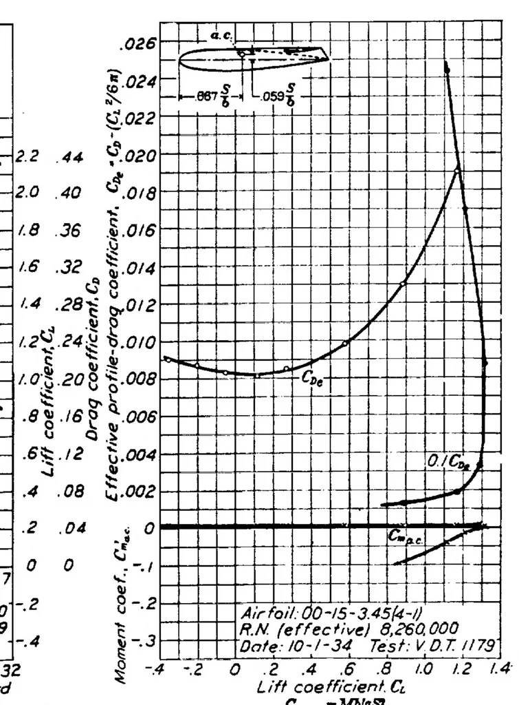 An illustration from Determination of the characteristics of tapered wings, 1937, leaf 16
