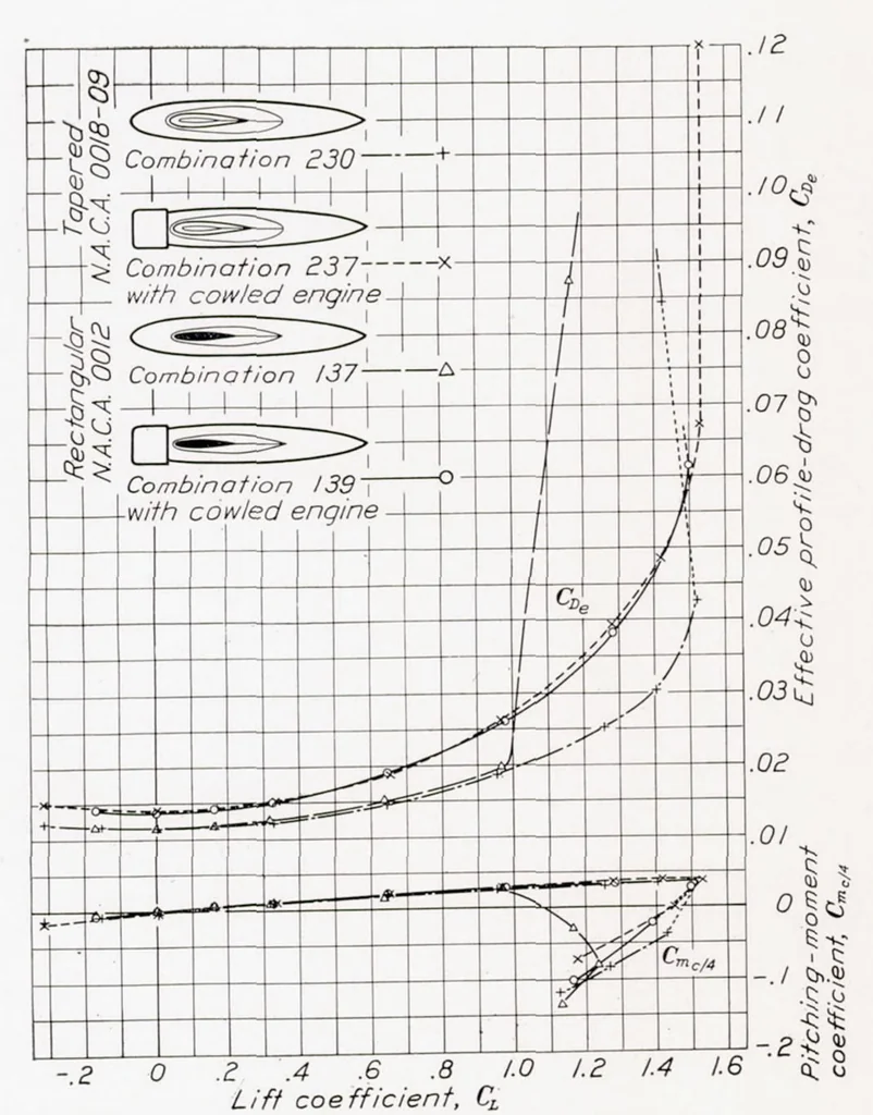 An illustration from Interference of Wing and Fuselage from Tests of 28 Combinations in the NACA Variable-Density Tunnel, 1937, leaf 6