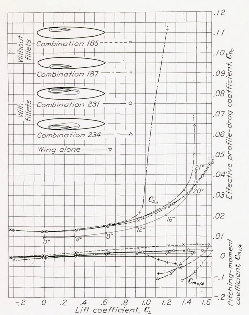 An illustration from Interference of Wing and Fuselage from Tests of 28 Combinations in the NACA Variable-Density Tunnel, 1937, leaf 6