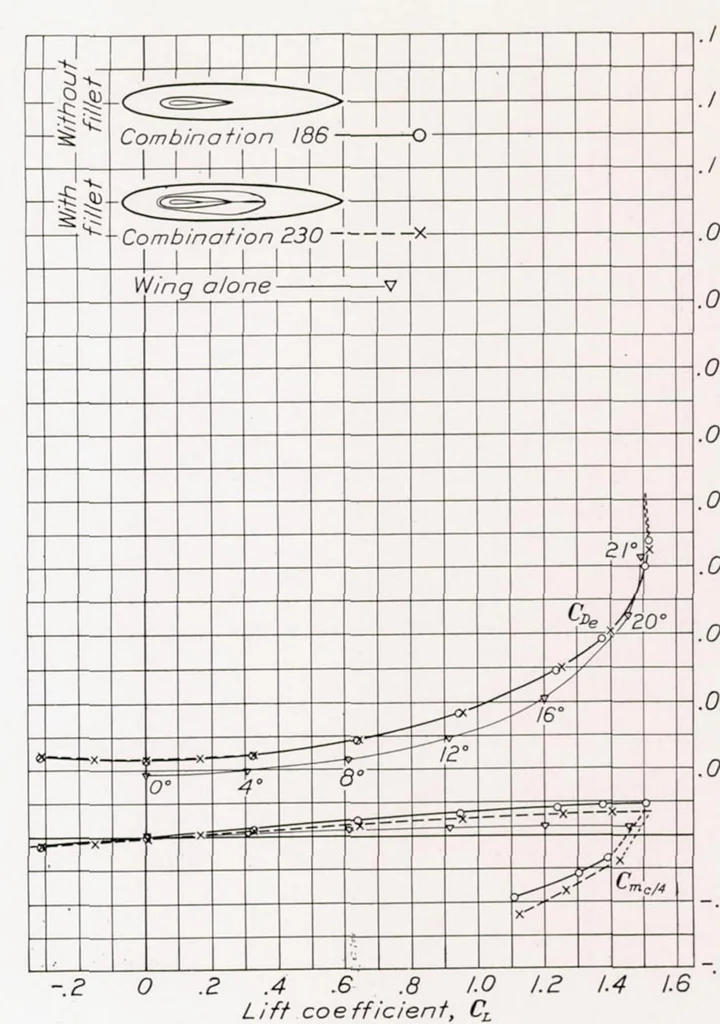 An illustration from Interference of Wing and Fuselage from Tests of 28 Combinations in the NACA Variable-Density Tunnel, 1937, leaf 6