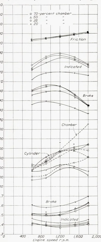 An illustration from Prechamber Compression-Ignition Engine Performance, 1938, leaf 10