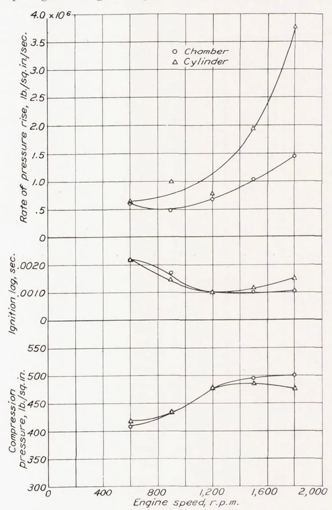 An illustration from Prechamber Compression-Ignition Engine Performance, 1938, leaf 10