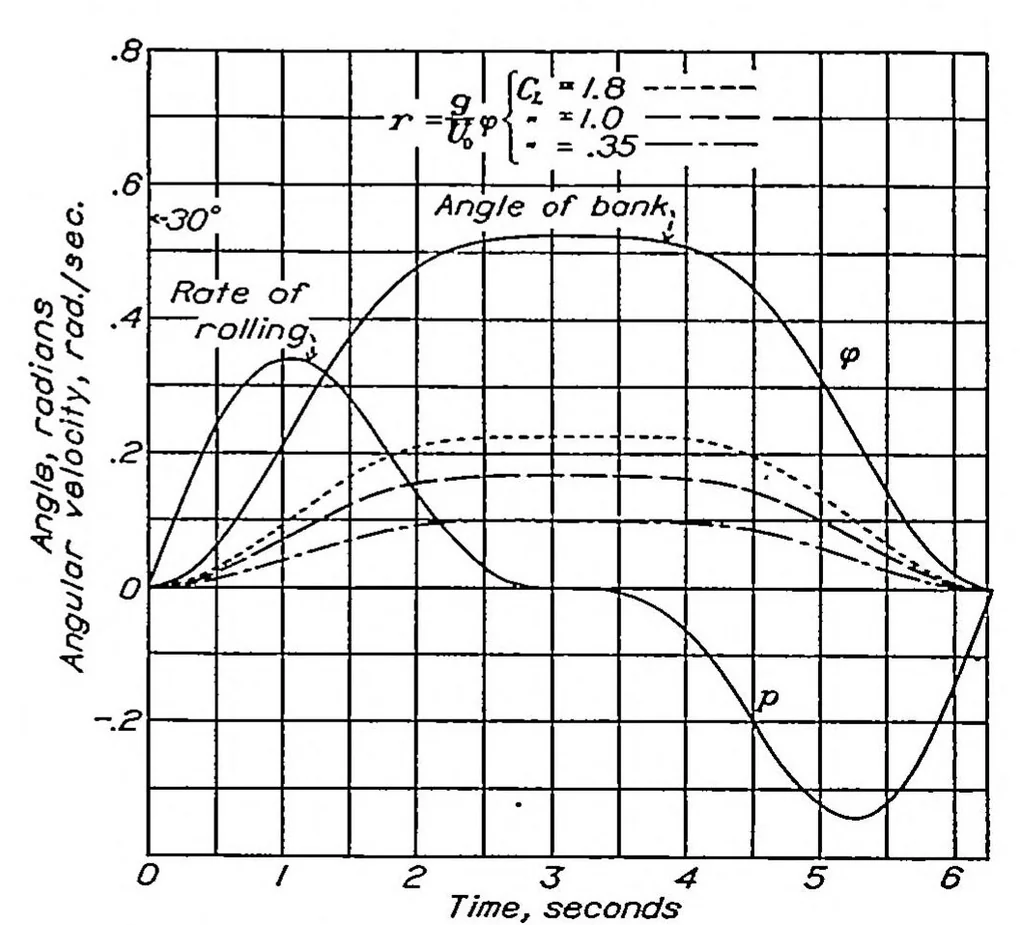 An illustration from A study of the two-control operation of an airplane, 1938, leaf 10