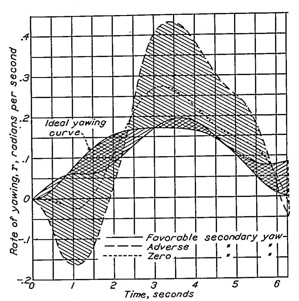 An illustration from A study of the two-control operation of an airplane, 1938, leaf 11