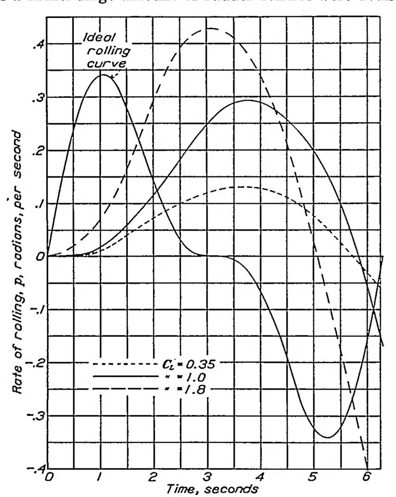 An illustration from A study of the two-control operation of an airplane, 1938, leaf 14