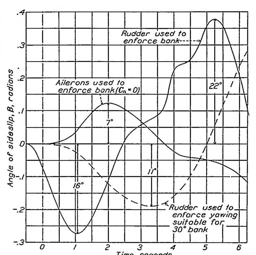 An illustration from A study of the two-control operation of an airplane, 1938, leaf 14