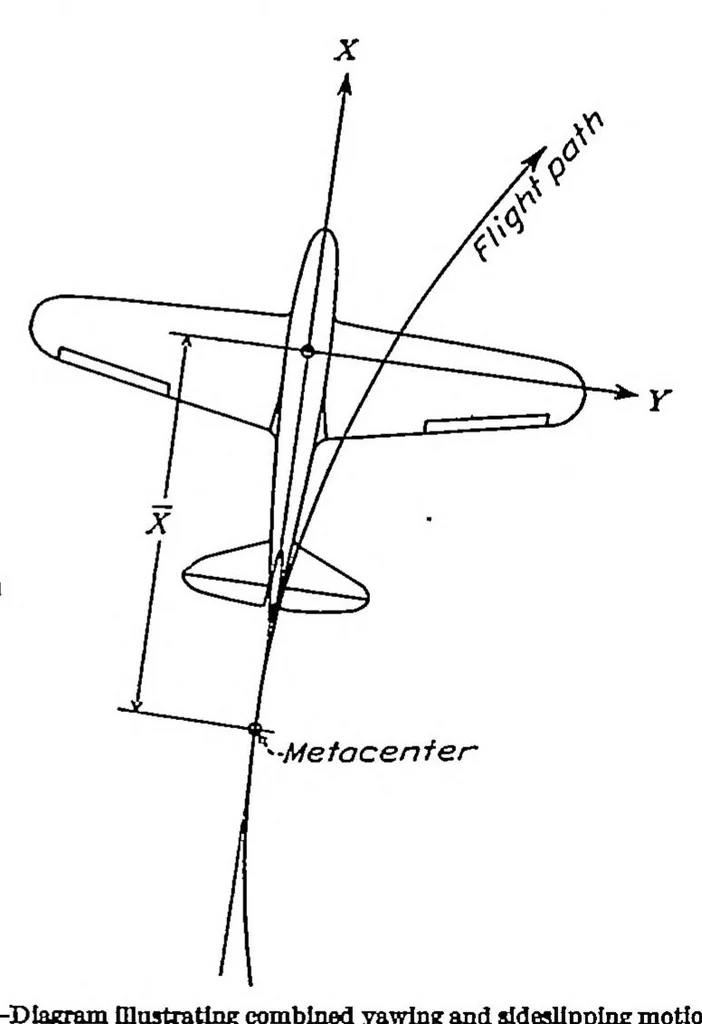 An illustration from A study of the two-control operation of an airplane, 1938, leaf 6