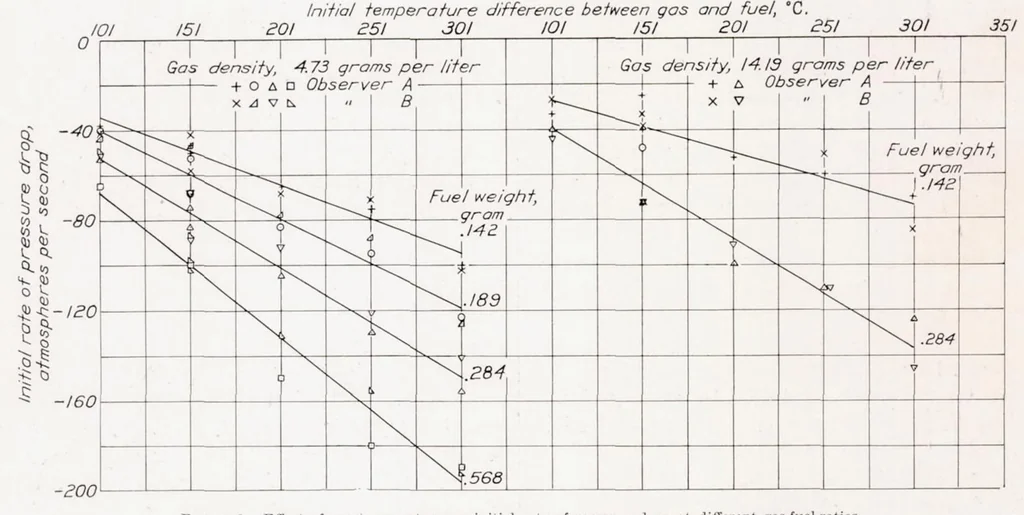 An illustration from Heat Transfer to Fuel Sprays Injected into Heated Gases, 1938, leaf 14