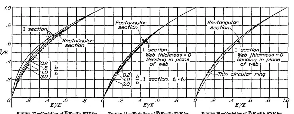 An illustration from A theory for primary failure of straight centrally loaded columns, 1938, leaf 15