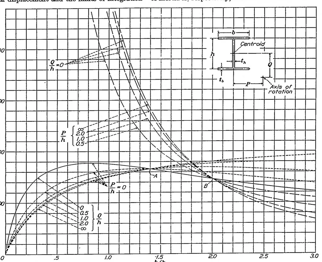 An illustration from A theory for primary failure of straight centrally loaded columns, 1938, leaf 7