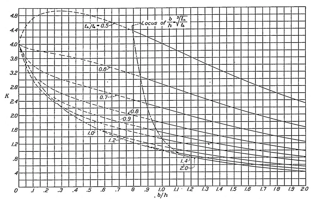 An illustration from A theory for primary failure of straight centrally loaded columns, 1938, leaf 9