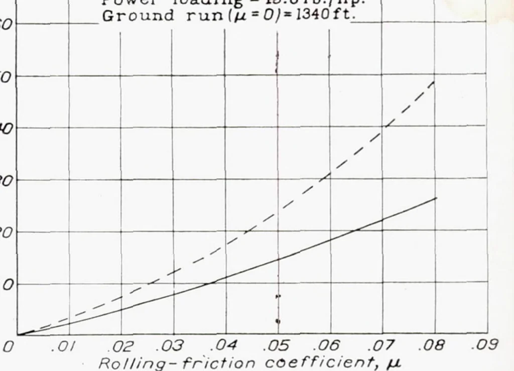 An illustration from The Rolling Friction of Several Airplane Wheels and Tires and the Effect of Rolling Friction on Take-Off, 1937, leaf 9