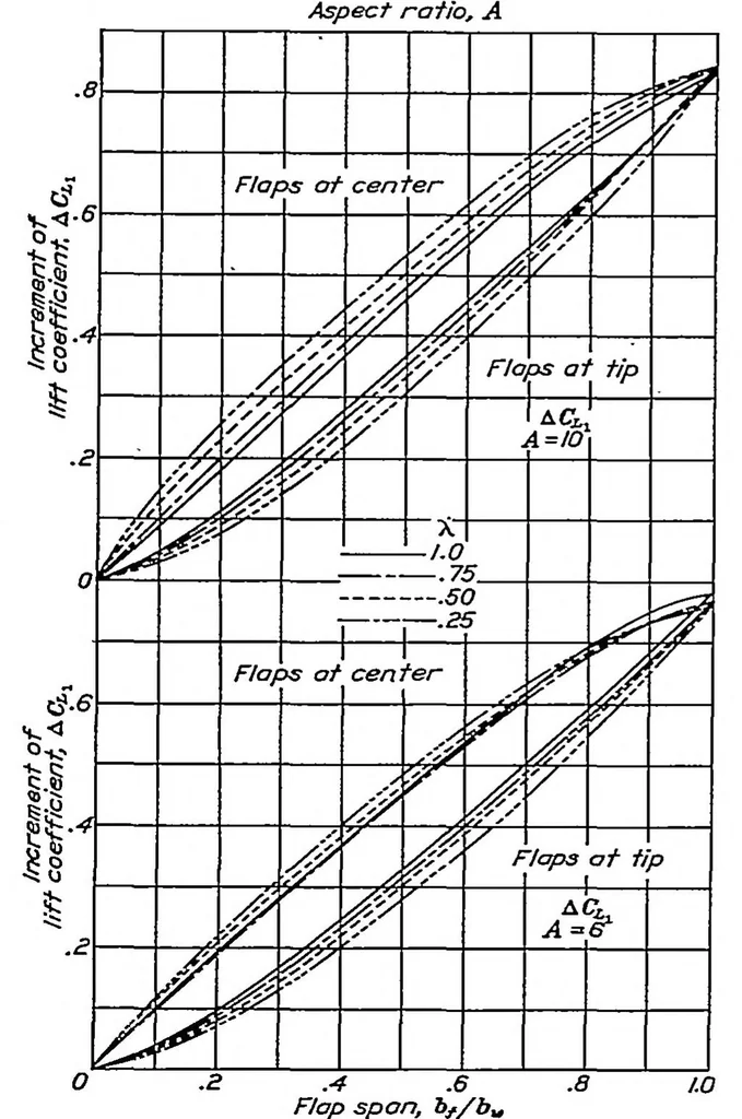 An illustration from Span load distribution for tapered wings with partial-span flaps, 1937, leaf 3