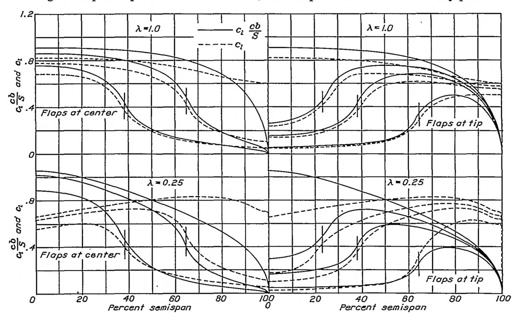 An illustration from Span load distribution for tapered wings with partial-span flaps, 1937, leaf 4
