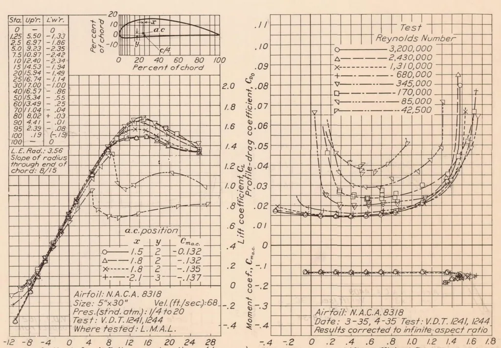 An illustration from Airfoil Section Characteristics as Affected by Variations of the Reynolds Number, 1937, leaf 13
