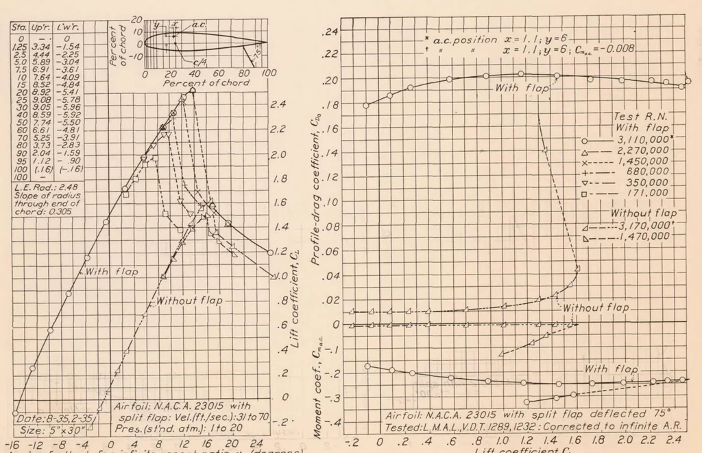 An illustration from Airfoil Section Characteristics as Affected by Variations of the Reynolds Number, 1937, leaf 17