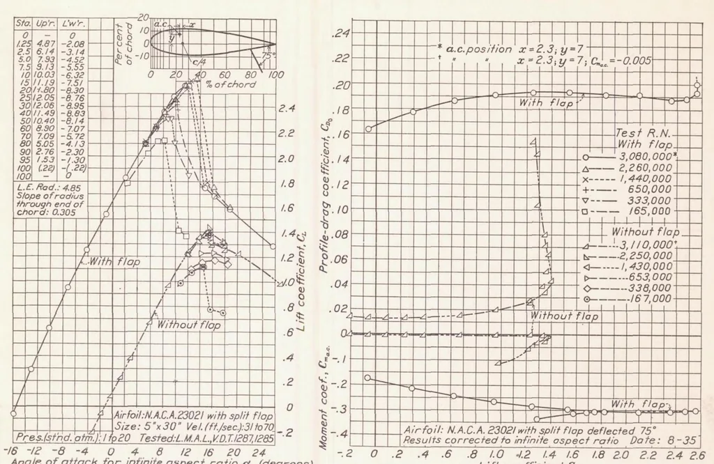 An illustration from Airfoil Section Characteristics as Affected by Variations of the Reynolds Number, 1937, leaf 18