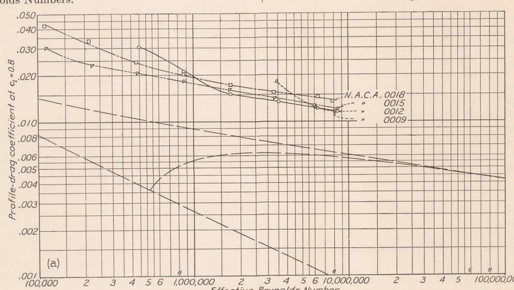An illustration from Airfoil Section Characteristics as Affected by Variations of the Reynolds Number, 1937, leaf 35