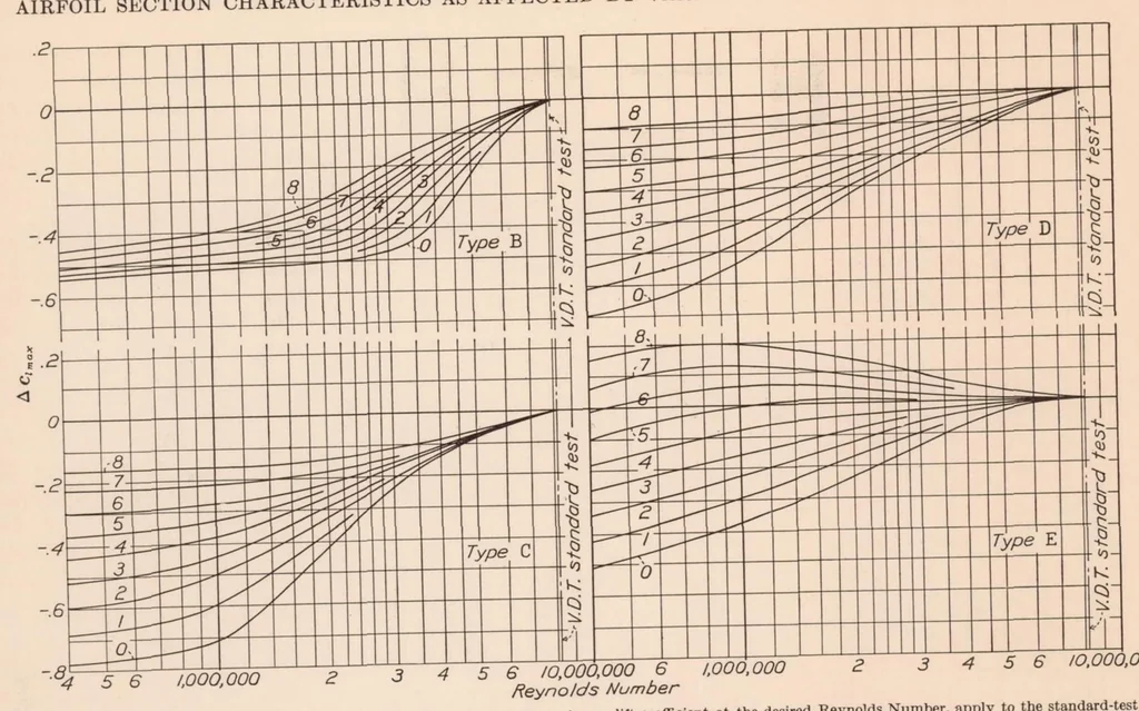 An illustration from Airfoil Section Characteristics as Affected by Variations of the Reynolds Number, 1937, leaf 37