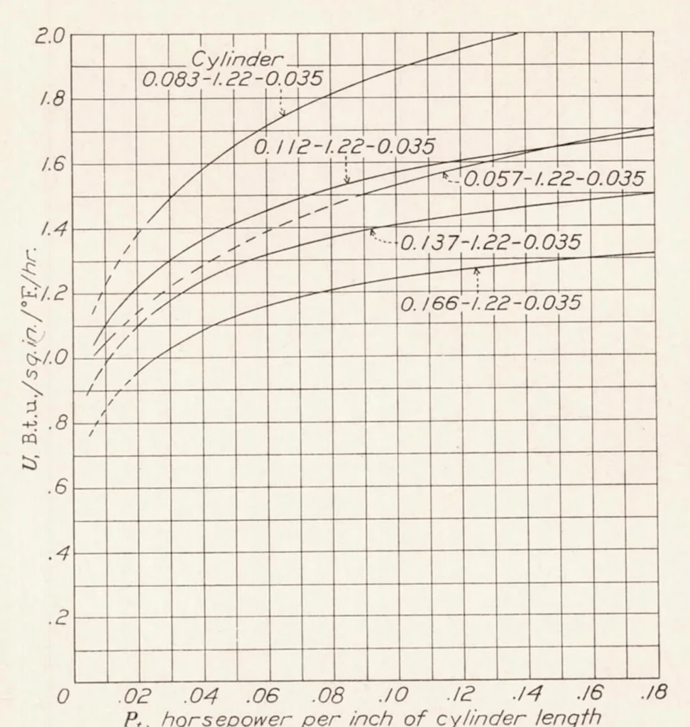 An illustration from Blower Cooling of Finned Cylinders, 1937, leaf 13