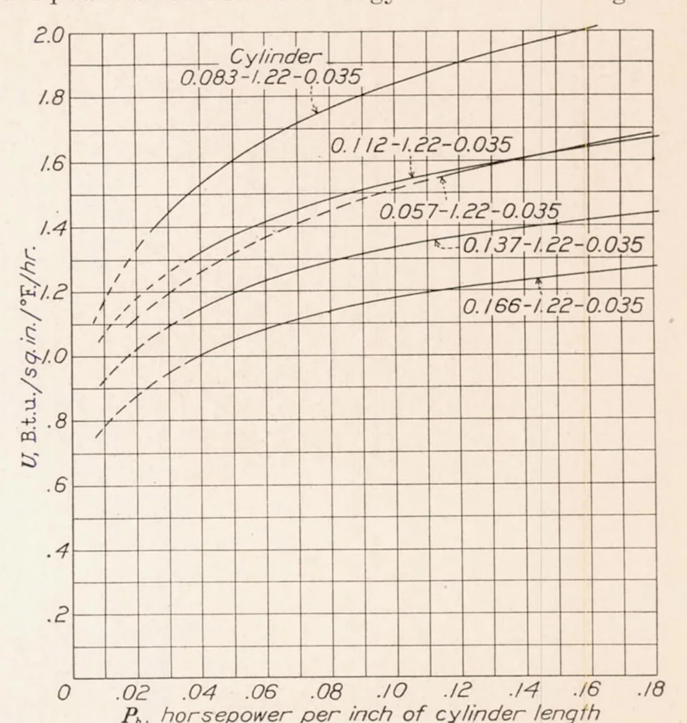 An illustration from Blower Cooling of Finned Cylinders, 1937, leaf 13