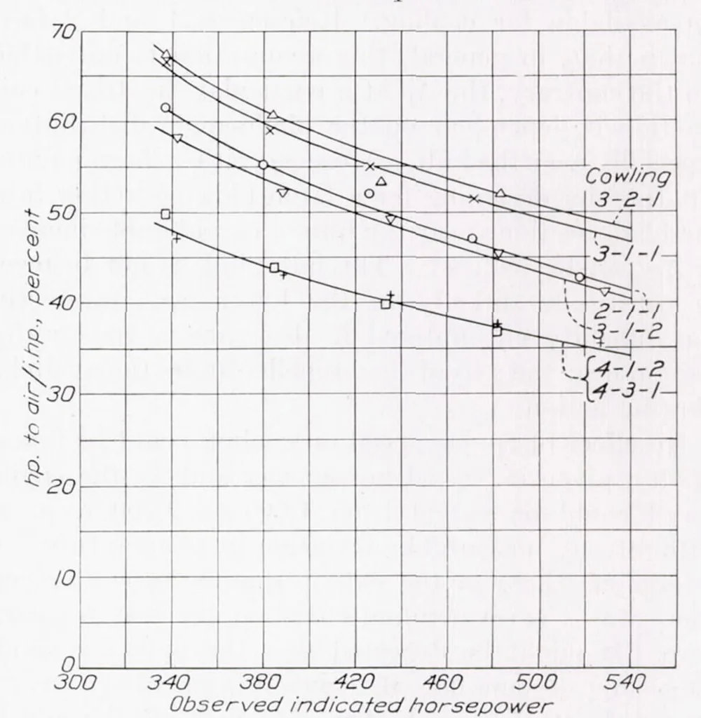 An illustration from Cooling Tests of a Single-Row Radial Engine with Several NACA Cowlings, 1937, leaf 12