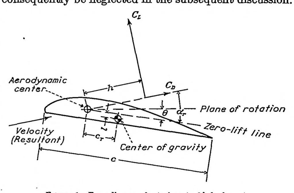 An illustration from An analysis of the factors that determine the periodic twist of an autogiro rotor blade, with a comparison of predicted and measured results, 1937, leaf 0