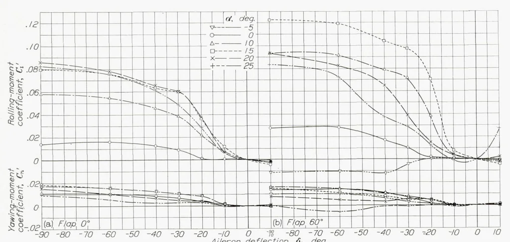 An illustration from Wind-Tunnel and Flight Tests of Slot-lip Ailerons, 1937, leaf 11