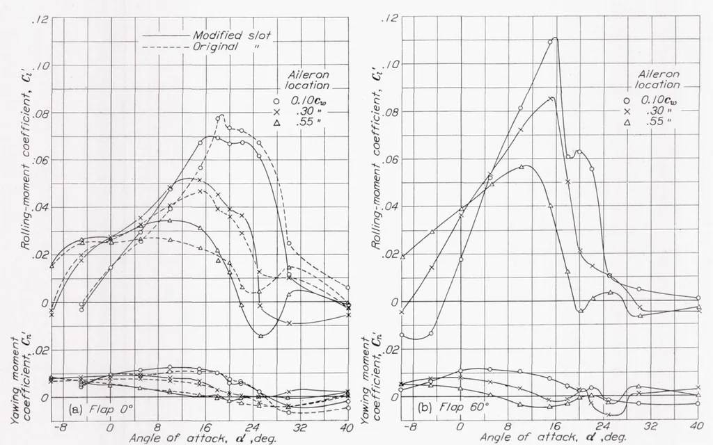 An illustration from Wind-Tunnel and Flight Tests of Slot-lip Ailerons, 1937, leaf 12