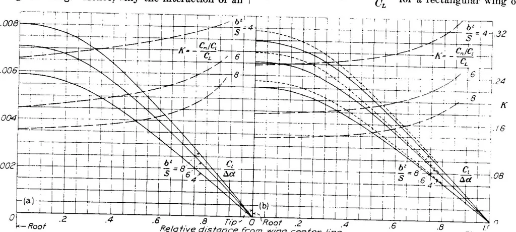 An illustration from Resume and analysis of NACA lateral control research, 1937, leaf 21