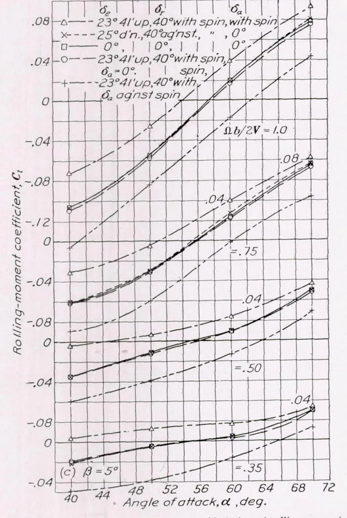 An illustration from Spinning Characteristics of the XN2Y-1 Airplane Obtained from the Spinning Balance and Compared with Results from the Spinning Tunnel and from Flight Tests, 1937, leaf 10