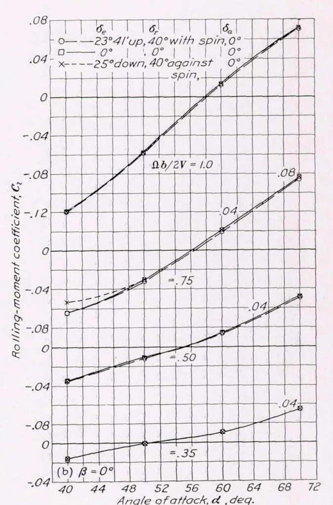 An illustration from Spinning Characteristics of the XN2Y-1 Airplane Obtained from the Spinning Balance and Compared with Results from the Spinning Tunnel and from Flight Tests, 1937, leaf 10