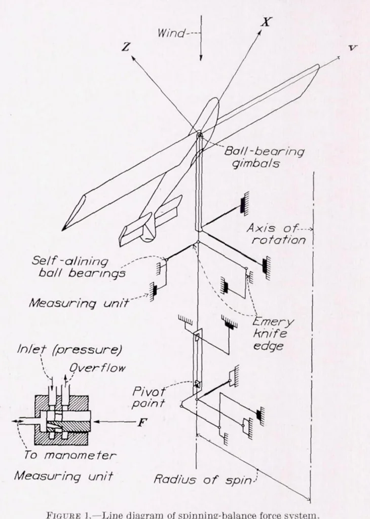 An illustration from Spinning Characteristics of the XN2Y-1 Airplane Obtained from the Spinning Balance and Compared with Results from the Spinning Tunnel and from Flight Tests, 1937, leaf 4