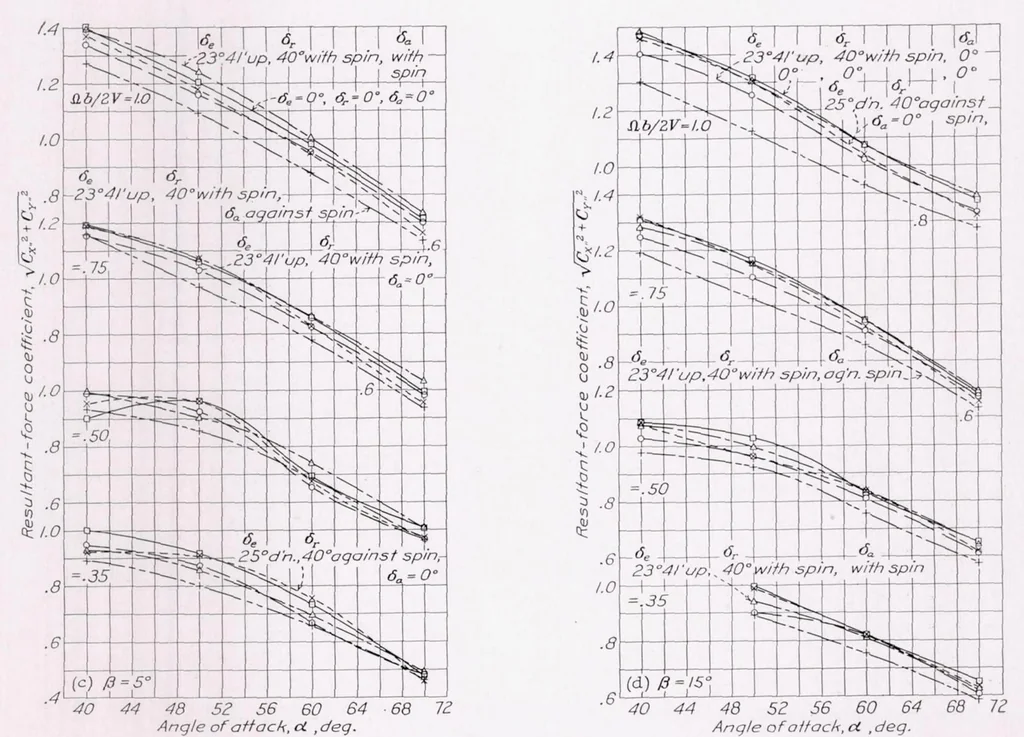 An illustration from Spinning Characteristics of the XN2Y-1 Airplane Obtained from the Spinning Balance and Compared with Results from the Spinning Tunnel and from Flight Tests, 1937, leaf 8
