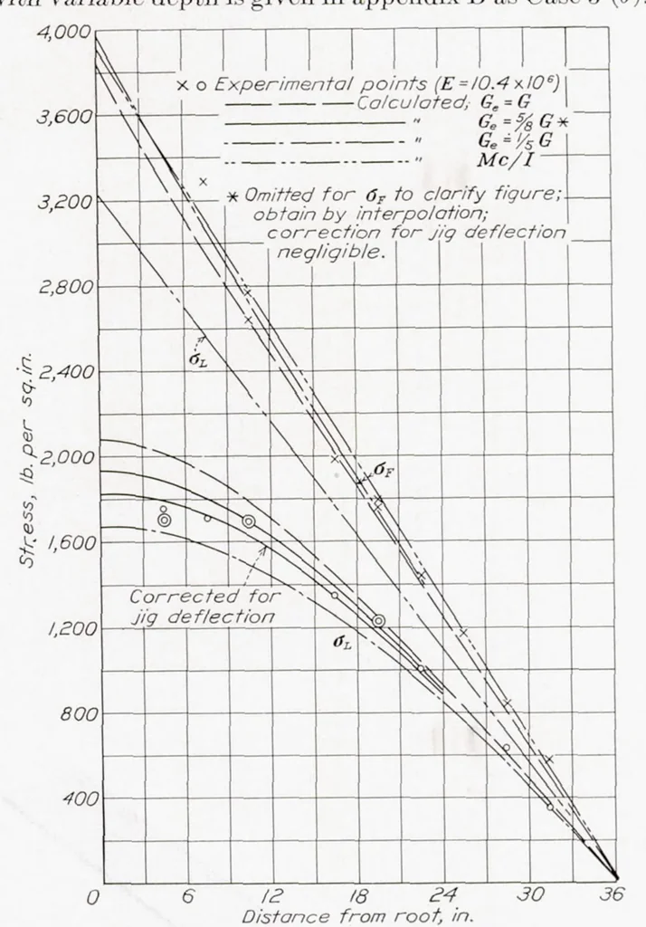 An illustration from Stress Analysis of Beams with Shear Deformation of the Flanges, 1937, leaf 11